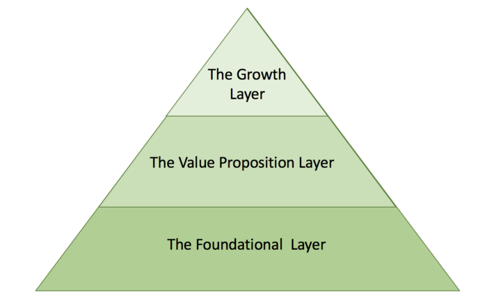 Prioritisation