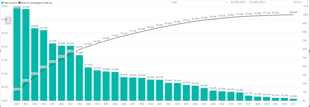 An example of the result of visualising the Pareto principle in Power BI.