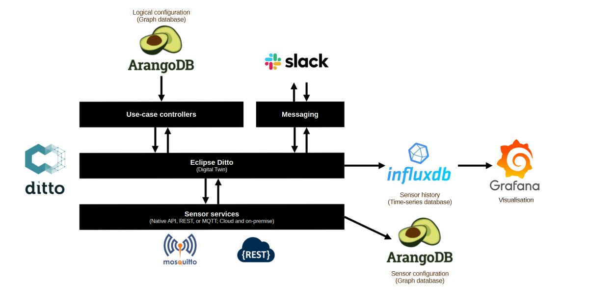 Technical architecture of my digital home